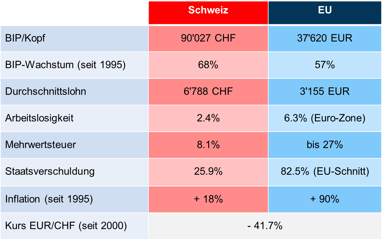 Grafik wirtschaftlicher Vergleich Schweiz - EU
